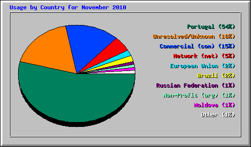 Usage by Country for November 2010