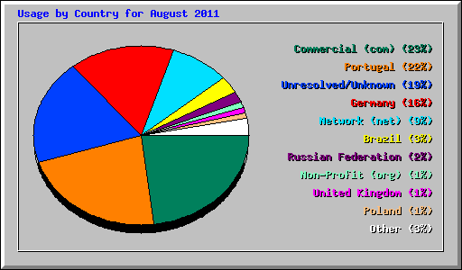 Usage by Country for August 2011