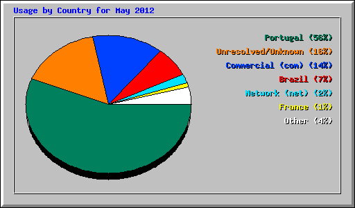 Usage by Country for May 2012