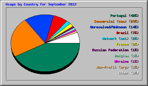 Usage by Country for September 2012