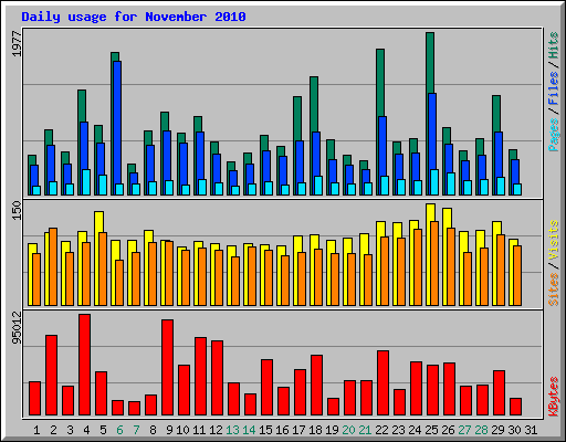 Daily usage for November 2010