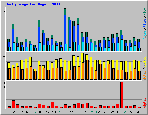 Daily usage for August 2011