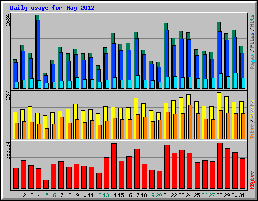 Daily usage for May 2012