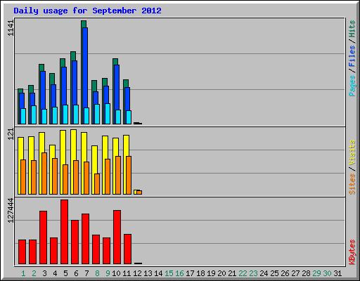 Daily usage for September 2012
