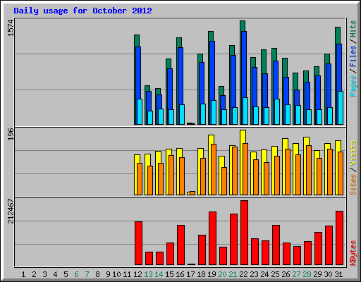 Daily usage for October 2012