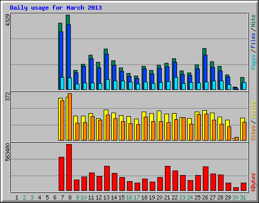 Daily usage for March 2013