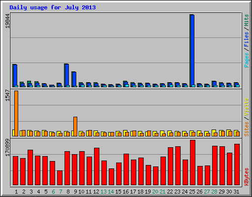 Daily usage for July 2013