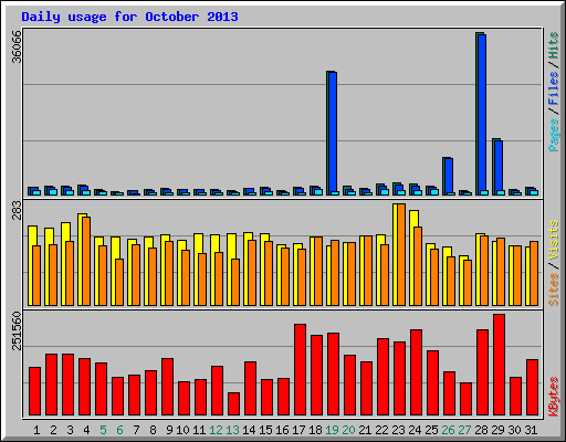 Daily usage for October 2013
