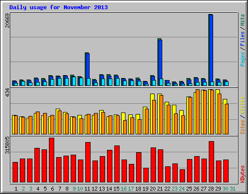 Daily usage for November 2013