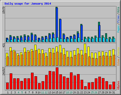 Daily usage for January 2014
