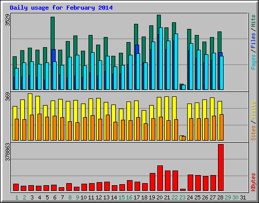 Daily usage for February 2014