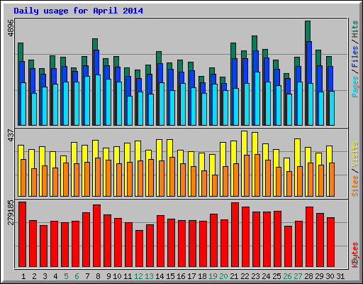 Daily usage for April 2014