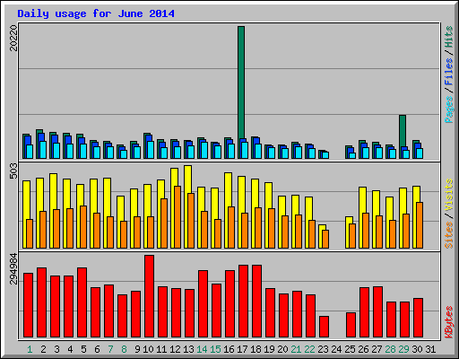 Daily usage for June 2014