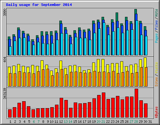 Daily usage for September 2014