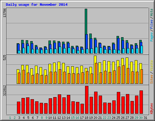 Daily usage for November 2014
