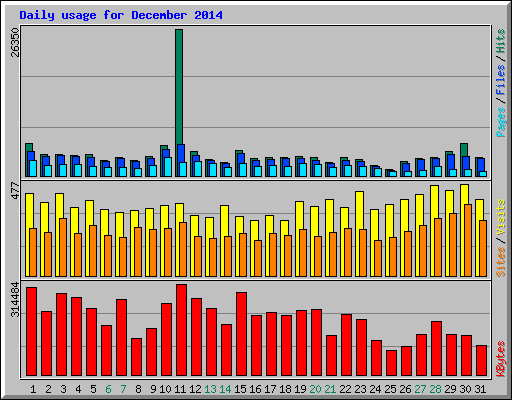 Daily usage for December 2014