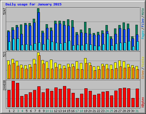 Daily usage for January 2015