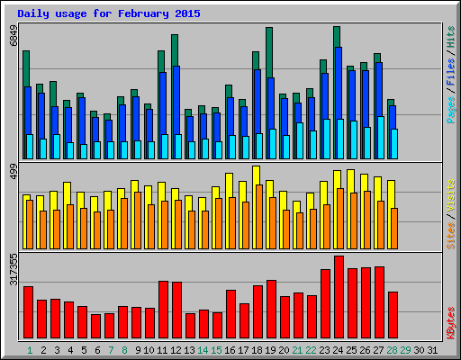 Daily usage for February 2015
