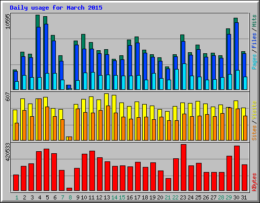 Daily usage for March 2015