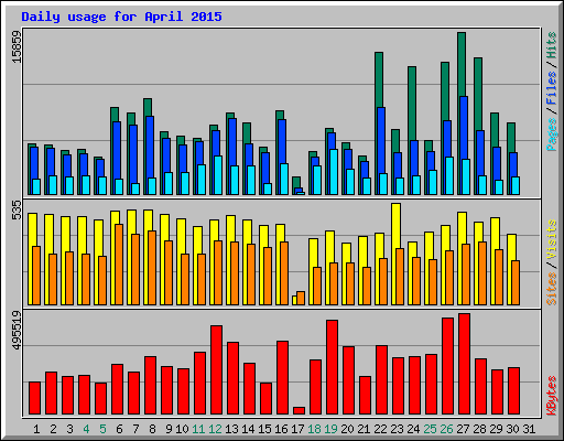 Daily usage for April 2015