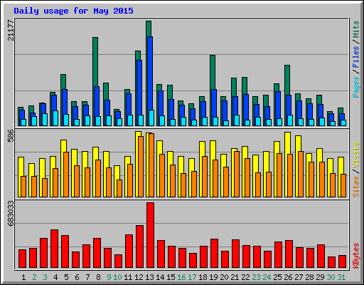 Daily usage for May 2015