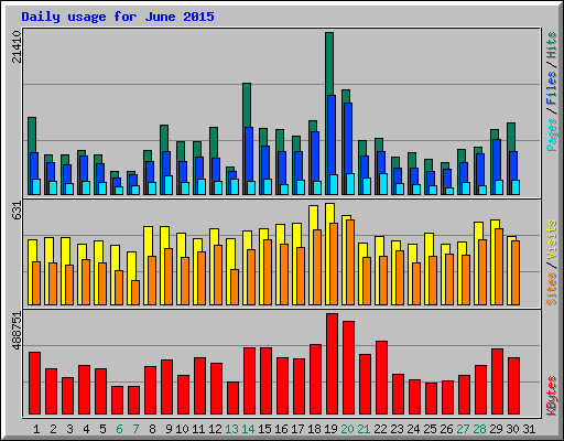 Daily usage for June 2015