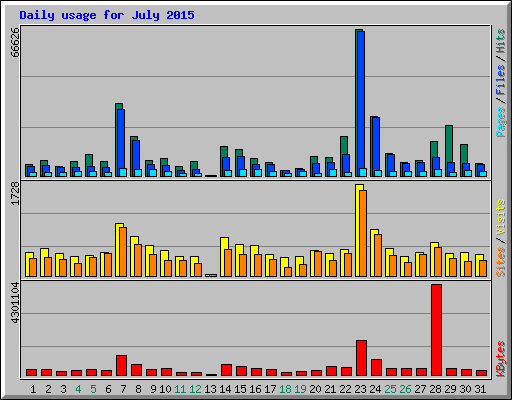Daily usage for July 2015