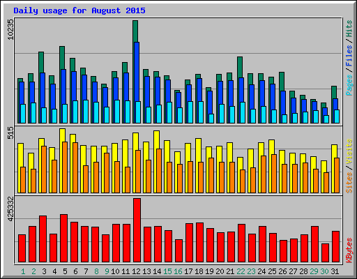 Daily usage for August 2015