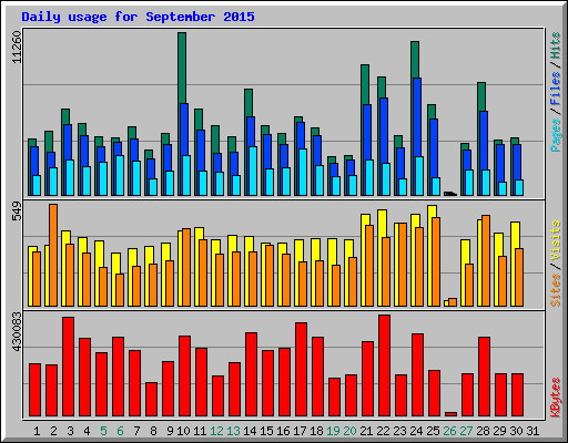 Daily usage for September 2015