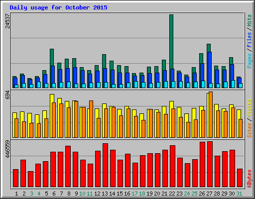 Daily usage for October 2015