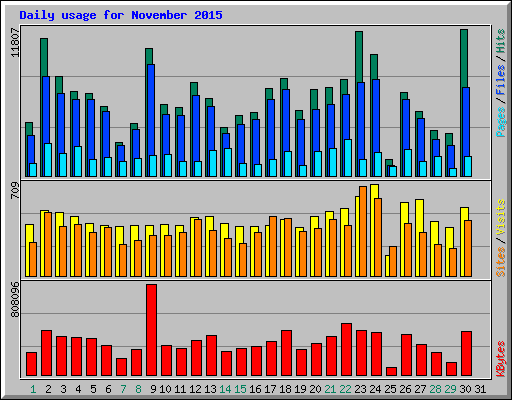 Daily usage for November 2015