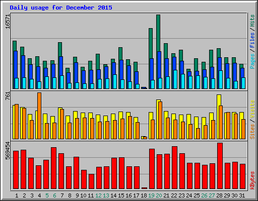 Daily usage for December 2015