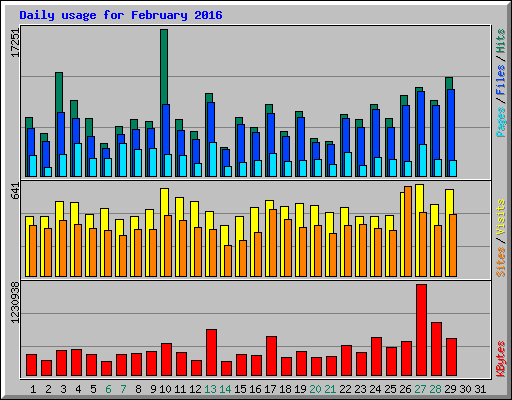 Daily usage for February 2016