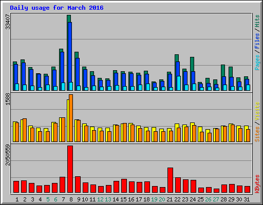 Daily usage for March 2016