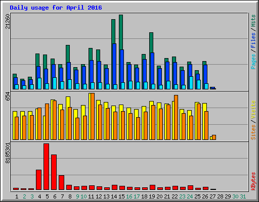 Daily usage for April 2016