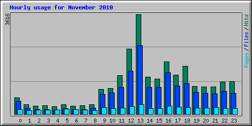 Hourly usage for November 2010