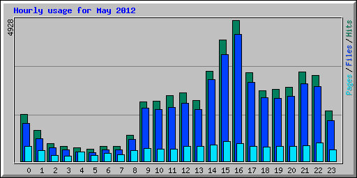 Hourly usage for May 2012