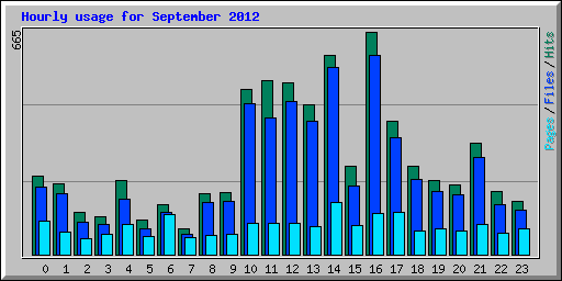 Hourly usage for September 2012