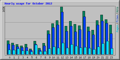 Hourly usage for October 2012