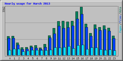 Hourly usage for March 2013
