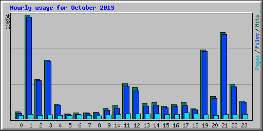 Hourly usage for October 2013