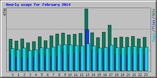 Hourly usage for February 2014