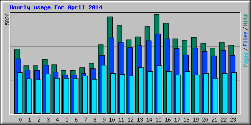 Hourly usage for April 2014