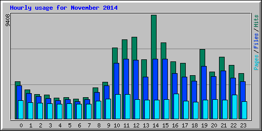 Hourly usage for November 2014