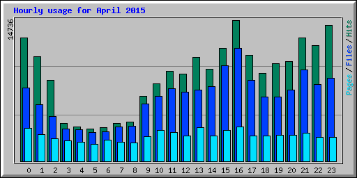 Hourly usage for April 2015