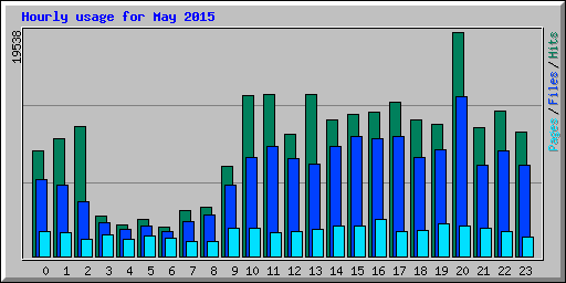 Hourly usage for May 2015