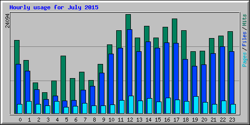 Hourly usage for July 2015