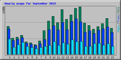 Hourly usage for September 2015