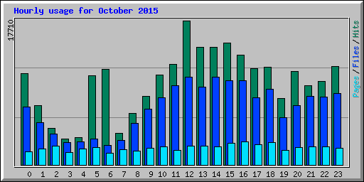 Hourly usage for October 2015