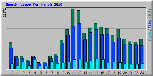 Hourly usage for March 2016